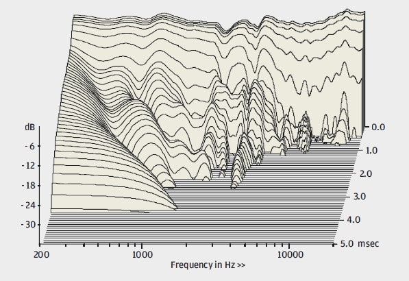 3D диаграмма резонансов динамиков акустики ELAC VELA FS 407